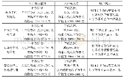 《表1：“华为手机，大可有为”基于CCSI模型的华为手机顾客满意度调查——以南京高校的大学生为例》