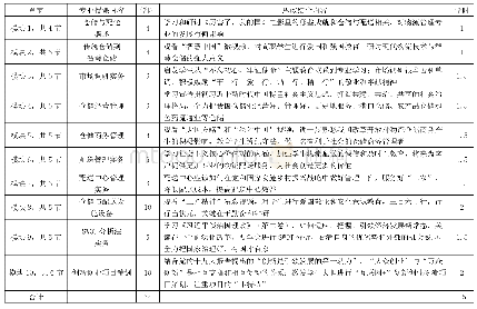 表1 淮安信息职业技术学院物流管理专业《仓储与配送实务》课程思政授课内容