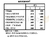 表2 旋转成份矩阵：武汉市金融服务贸易影响因素的实证检验