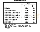 《表3 成份得分系数：武汉市金融服务贸易影响因素的实证检验》