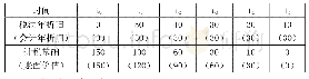 《表1 固定资产的计税基础单位:万元》