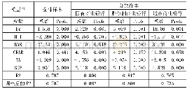 《表6 模型三回归分析结果》