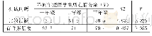 《表2 医学生心理健康存在的问题》