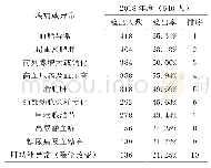 《表3 2018年度男性各阳性病症检出率》