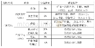 表1 平时成绩考核标准：打造金课视角下管理学课程跨校修读教学模式的探讨