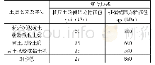 《表1 复合地基设计参数一览表》