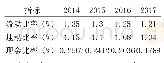 表1 蒙牛集团2014-2017年偿债能力指标数据