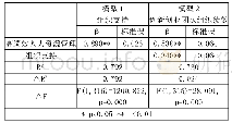 表4 检验H4的回归分析结果