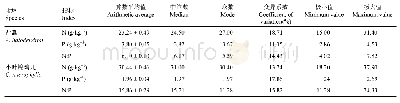 表1 科尔沁沙地优势固沙灌木盐蒿和小叶锦鸡儿叶片N、P含量和比值 (平均值±标准误差)