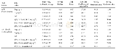 表2 科尔沁沙地优势固沙灌木盐蒿和小叶锦鸡儿冠幅内土壤N、P化学计量特征 (平均值±标准误差)