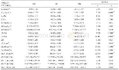 《表1 猪毛蒿种群不同生境中土壤特性的比较 (平均值±标准误差)》