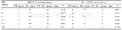 表1 哀牢山同一寄生植物不同器官C、N、P生态化学计量特征在不同寄主之间的差异