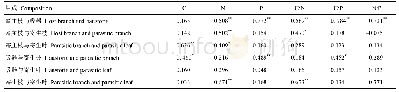 表4 哀牢山两种常见半寄生植物寄主枝、吸器、寄生枝、寄生叶间C、N、P生态化学计量特征的相关关系