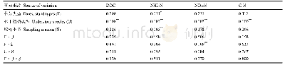 《表3 林分类型、林下植被类型和取样季节对亚热带人工林4种主要土壤养分影响的重复测量多因素方差分析结果 (p值)》
