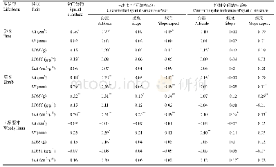 《表1 群落水平上不同生活型植物叶功能性状与地形因子的偏曼特尔检验》