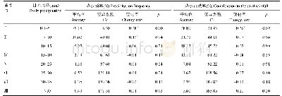 《表4 1982–2015年内蒙古锡林郭勒典型草原羊草样地各等级降水变化特征》