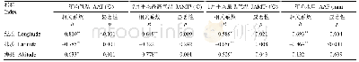 《表5 调查区域地理位置与气候因子的相关性》