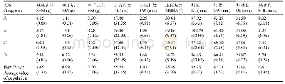 《表9 东北杏种质各类别主要定量描述性状》