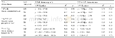 《表4 科尔沁沙地不同类型封育沙地植物群落生物量和物种丰富度与气候因子之间关系》