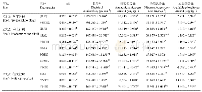 《表2 山东滨海盐碱地11个树种所在林地土壤理化性质(平均值±标准误差)》