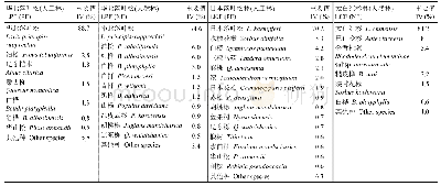 表3 华北地区3种落叶松林乔木层主要物种的重要值