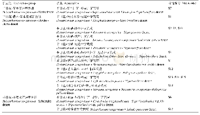 《表2 半日花荒漠群系分类》