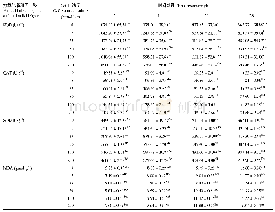 表2 不同Ca Cl2浓度对宽叶雀稗幼苗过氧化物酶(POD)、过氧化氢酶(CAT)和超氧化物歧化酶(SOD)活性和丙二醛(MDA)含量的影响(平均值±标准误差)