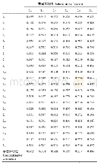 《表5 不同Ca Cl2浓度下宽叶雀稗幼苗形态和生理指标的隶属函数值》
