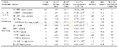 表1 89种木本物种叶片习性、生长型和主要科水平的一级根直径基本统计量