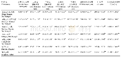 《表3 7个种源蒙古莸叶片解剖结构特征参数(平均值±标准误差)》