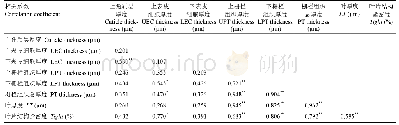 《表4 蒙古莸叶片解剖性状相关性分析》