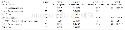 表3 柴达木盆地黑果枸杞种群的分子方差分析(AMOVA)