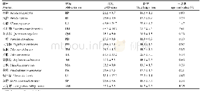 表1 典型阔叶红松(Pinus koraiensis)林主要阔叶树种胸径和树高的统计学信息