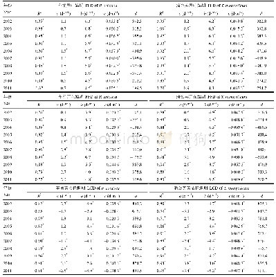 《表3 青藏高原车前和蒲公英各物候事件和地理因子回归分析建模结果》