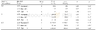 表3 鸡粪添加处理和取样月份对草木犀单叶质量(DM)、株高(H)和比叶面积(SLA)的影响显著性分析