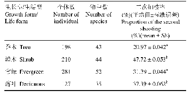 表1 青城山常绿阔叶林木本植物二次抽枝率