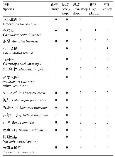 表6 云南普洱30 hm2大样地15种物种与5类地形的相关性