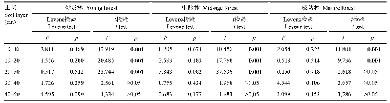 表4 鹤山市马尾松次生林对照样地与过火样地不同林龄同一土层土壤有机碳密度t检验