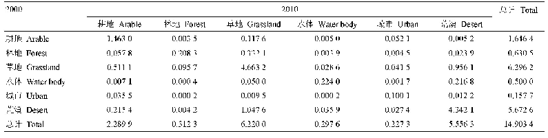 《表4 2000–2010年北天山北坡中段土地利用转移矩阵(万km2)》