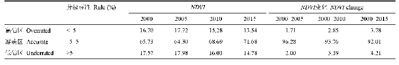 表7 归一化植被指数(NDVI)拟合值区域差异