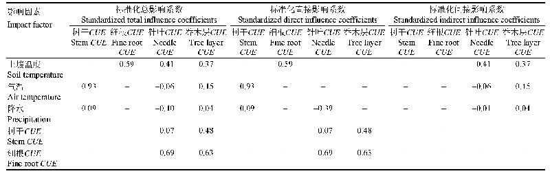 表1 峨眉冷杉成熟林乔木层碳利用效率(CUE)结构方程模型标准化影响系数