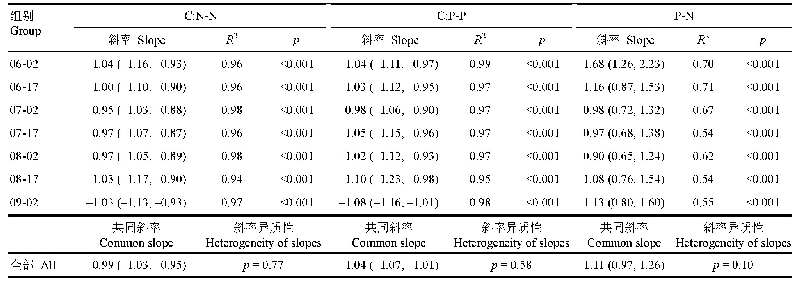 表3 内蒙古典型草原植物叶片碳氮比(C:N)与氮(N)含量、碳磷比(C:P)与磷(P)含量及氮(N)含量与磷(P)含量的标准主轴(SMA)回归参数在不同季节间的差异