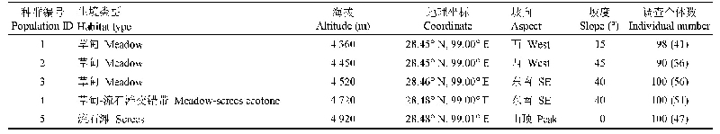 表1 团状福禄草种群地理信息、生境类型及各种群内个体调查数量