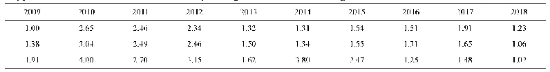 附录I三峡水库2009–2018年蓄水期间高流量引起的水位上涨速率(m·d–1)