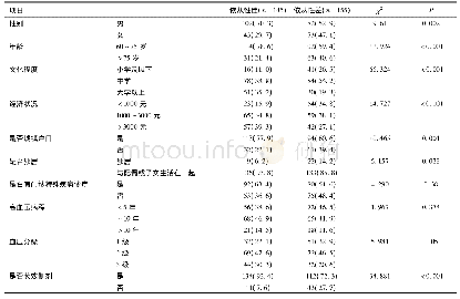 《表1 该老年高血压患者群不同人口学特征的服药依从性比较[n (%) ]》