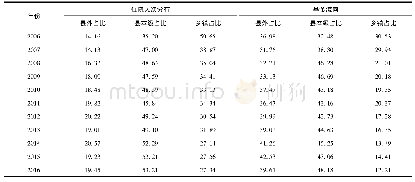 《表3 2006～2016年陕西省新农合医疗机构利用和基金流向情况 (%)》