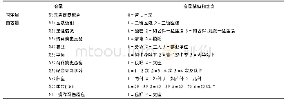 《表4 二分类Logistic回归模型中各变量赋值》