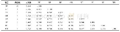 《表2 SF-36量表各维度的内部一致性系数和维度间相关系数 (n=213)》