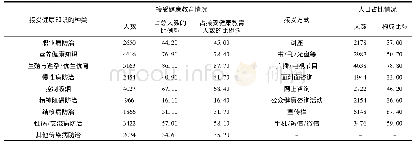 《表1 流动人口接受健康教育情况一览表》