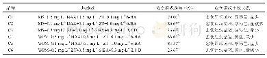 《表5 不同植物生长调节物质配比与基本培养基对愈伤组织分化的影响》